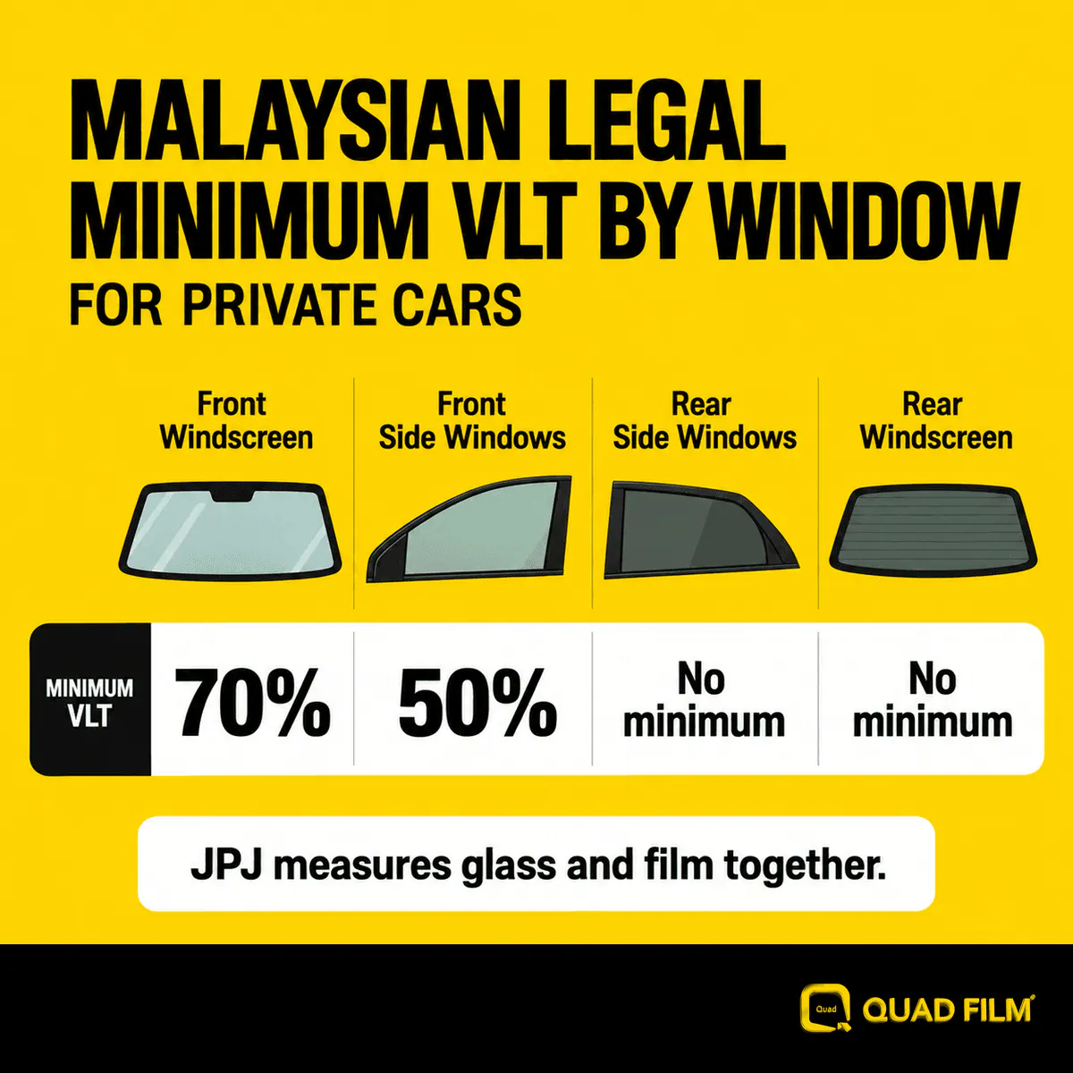 Proton eMAS 5 window tint legal VLT limits in Malaysia by window: 70% front windscreen, 50% front sides, no minimum at the rear
