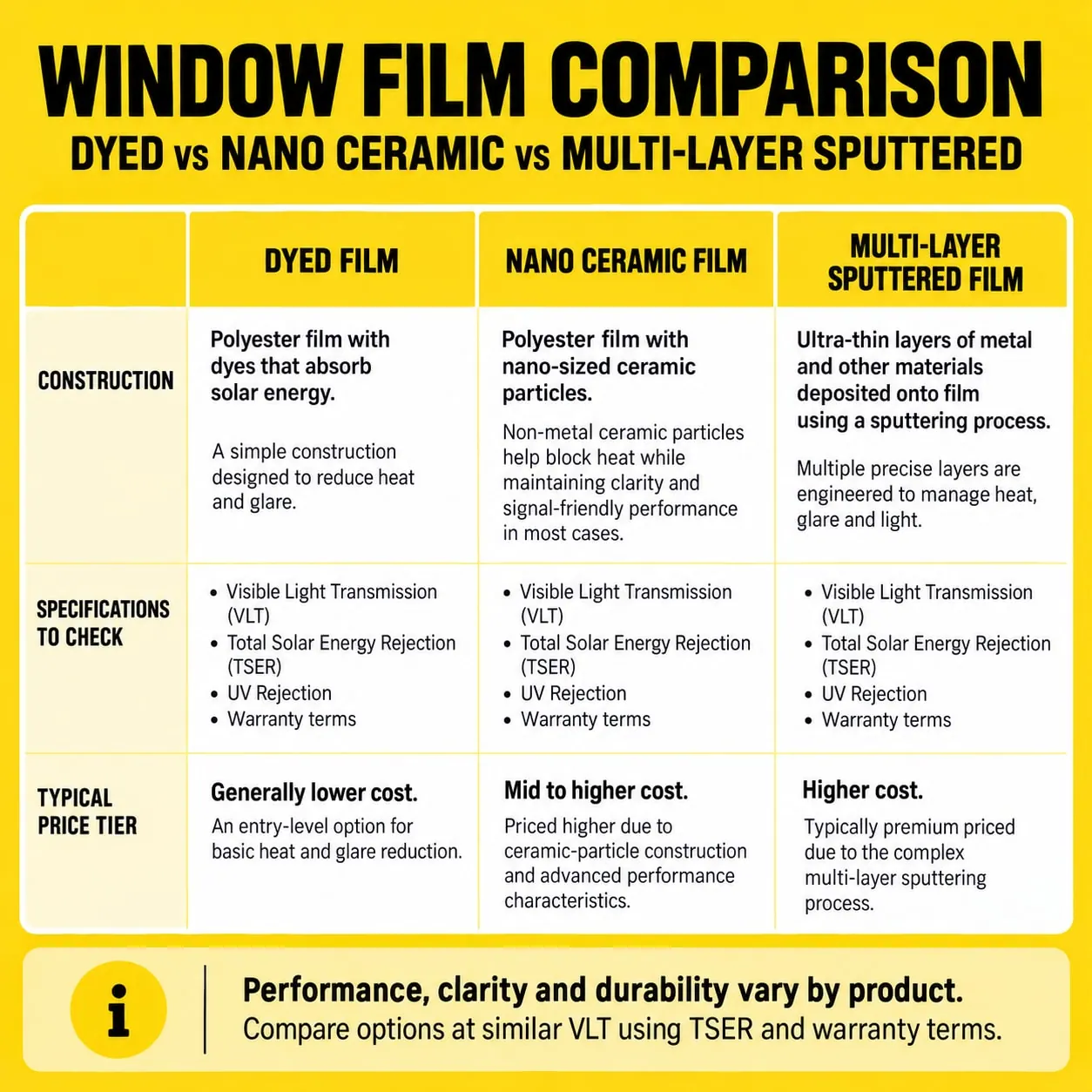 Proton eMAS 5 window tint types compared: dyed, nano ceramic and multi-layer sputtered film
