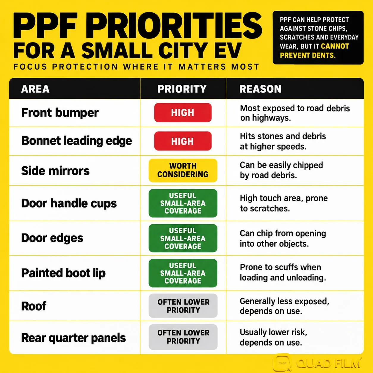 Proton eMAS 5 PPF panel guide showing high-priority areas and panels that may need less coverage