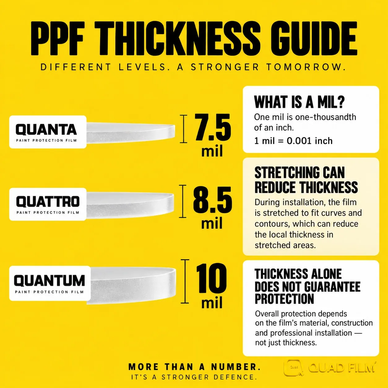 PPF thickness scale of 7.5, 8.5 and 10 mil explained for a Proton eMAS 5