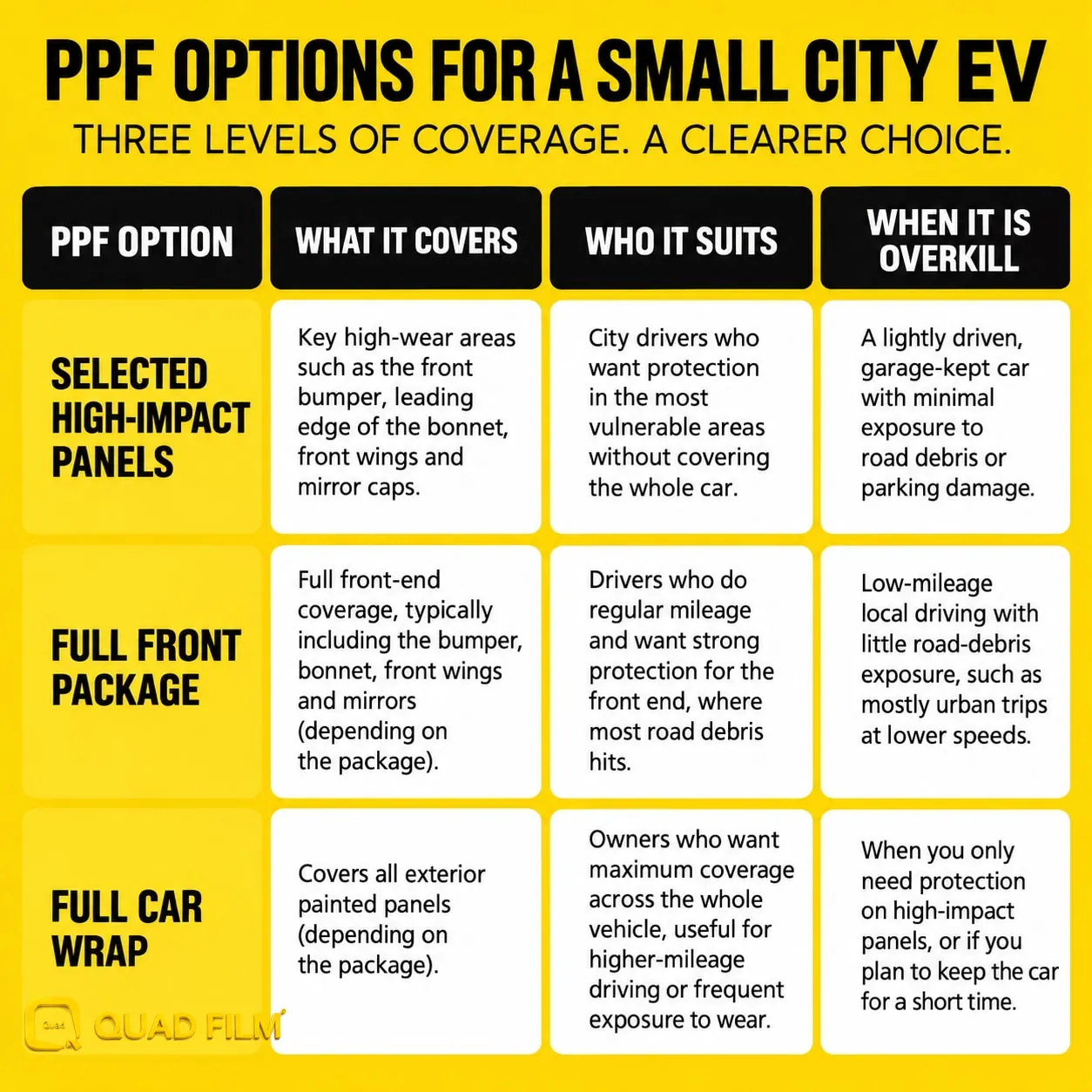 Proton eMAS 5 PPF coverage options compared: selected panels, full front and full car