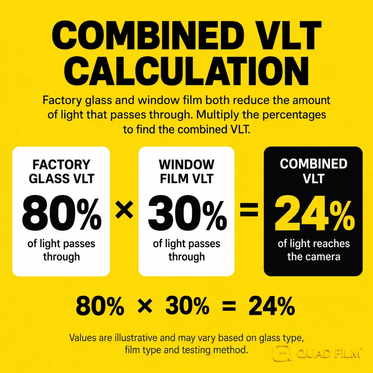 Illustrative combined VLT estimate: 80% factory glass multiplied by 30% film gives about 24%, not a measured dashcam result