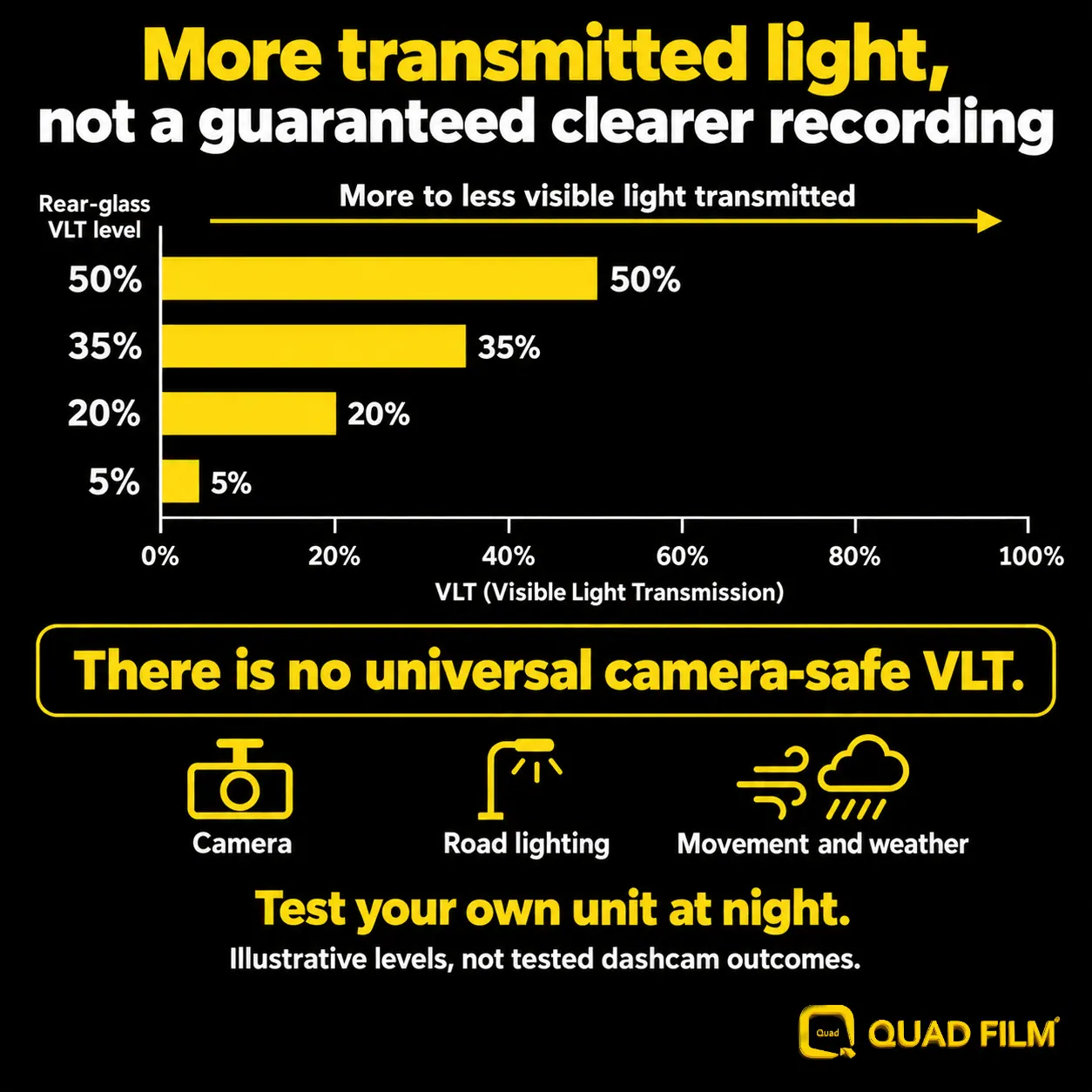 Illustrative rear-glass VLT levels from 50% to 5%, with advice to test night footage on your own dashcam