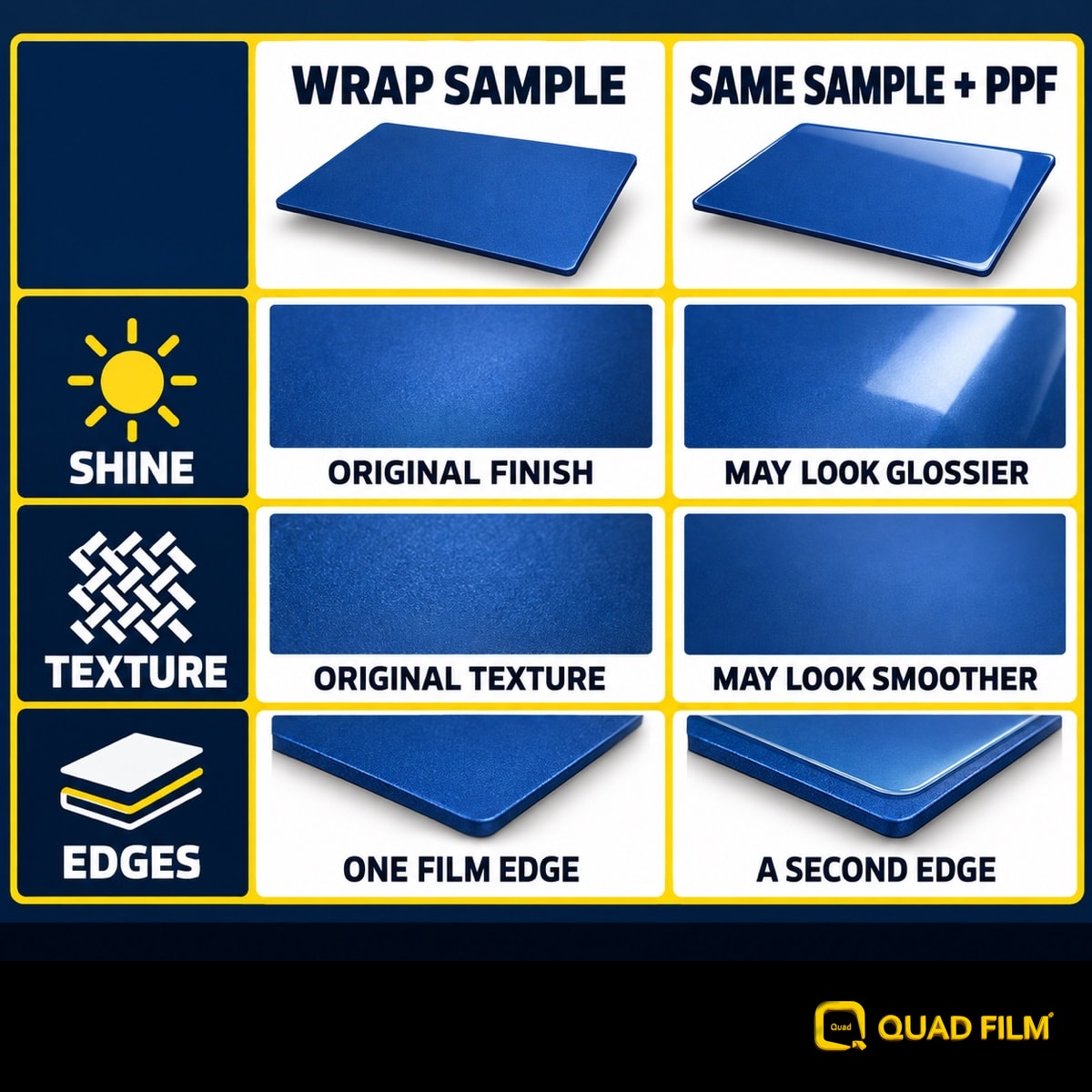 A wrapped sample helps compare the covered and uncovered finish.